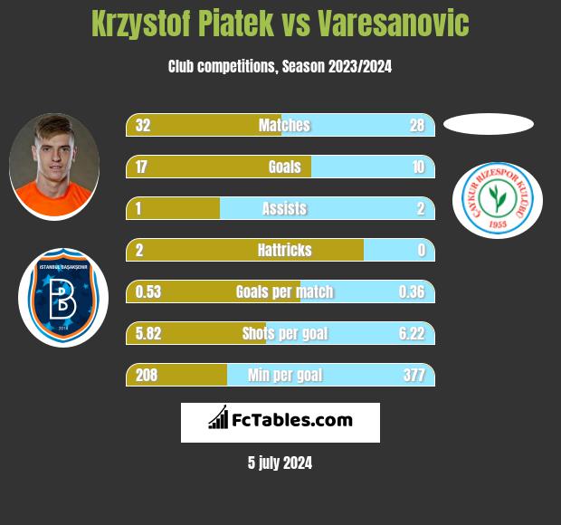 Krzystof Piatek vs Varesanovic h2h player stats