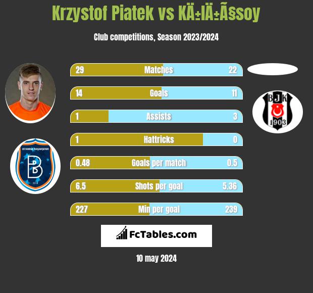 Krzystof Piatek vs KÄ±lÄ±Ã§soy h2h player stats