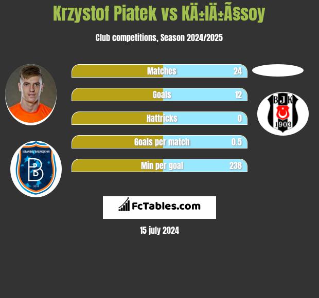 Krzysztof Piątek vs KÄ±lÄ±Ã§soy h2h player stats