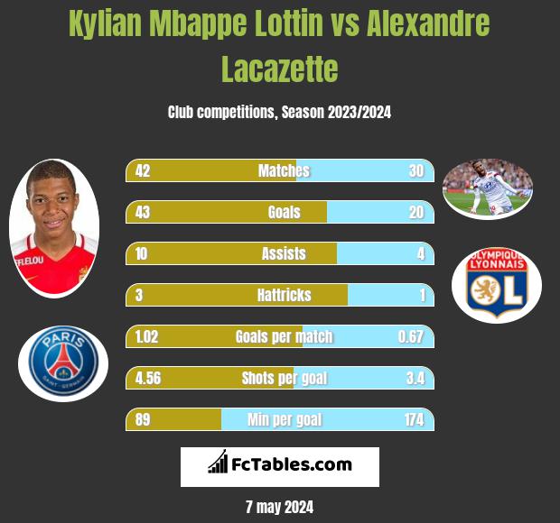 Kylian Mbappe Lottin vs Alexandre Lacazette h2h player stats