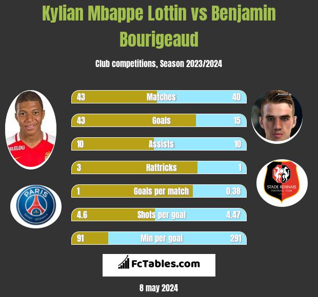 Kylian Mbappe Lottin vs Benjamin Bourigeaud h2h player stats
