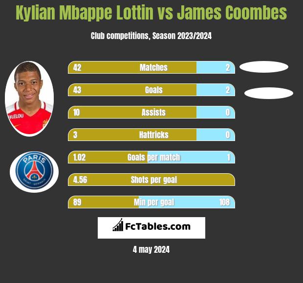 Kylian Mbappe Lottin vs James Coombes h2h player stats
