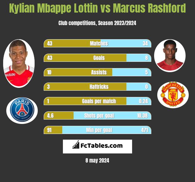 Kylian Mbappe Lottin vs Marcus Rashford h2h player stats