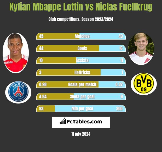 Kylian Mbappe Lottin vs Niclas Fuellkrug h2h player stats