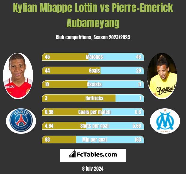 Kylian Mbappe Lottin vs Pierre-Emerick Aubameyang h2h player stats
