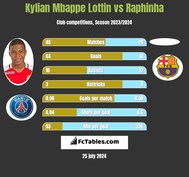Kylian Mbappe Lottin vs Raphinha h2h player stats