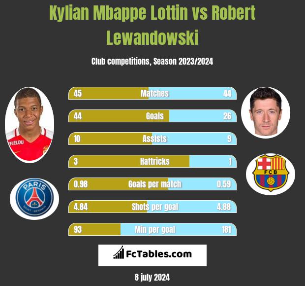 Kylian Mbappe Lottin vs Robert Lewandowski h2h player stats