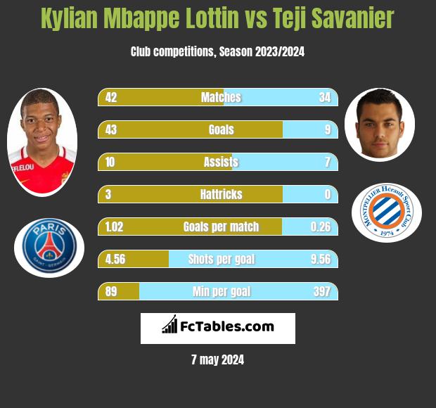 Kylian Mbappe Lottin vs Teji Savanier h2h player stats