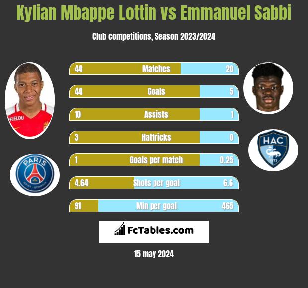Kylian Mbappe Lottin vs Emmanuel Sabbi h2h player stats