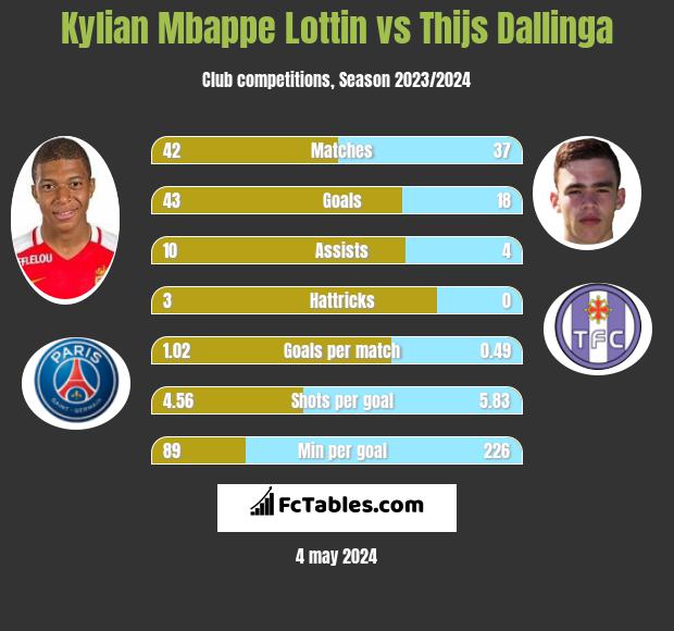 Kylian Mbappe Lottin vs Thijs Dallinga infographic