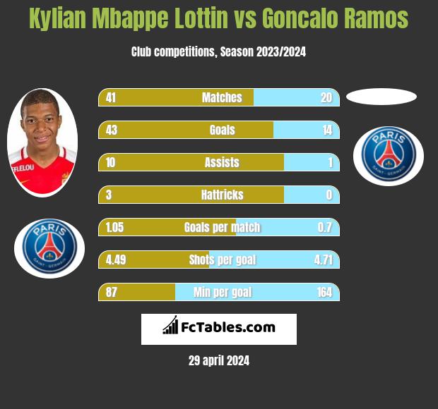 Kylian Mbappe Lottin vs Goncalo Ramos h2h player stats