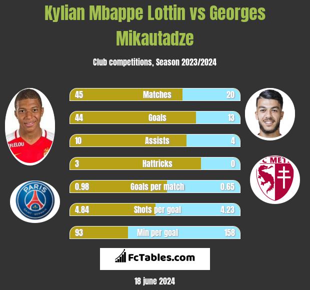 Kylian Mbappe Lottin vs Georges Mikautadze h2h player stats