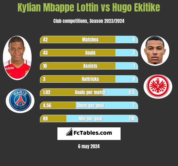 Kylian Mbappe Lottin vs Hugo Ekitike h2h player stats