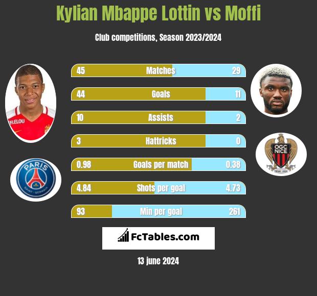 Kylian Mbappe Lottin vs Moffi h2h player stats