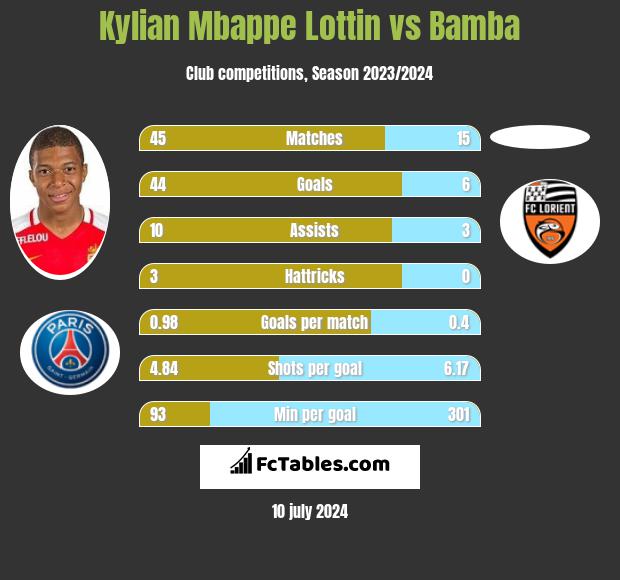 Kylian Mbappe Lottin vs Bamba h2h player stats