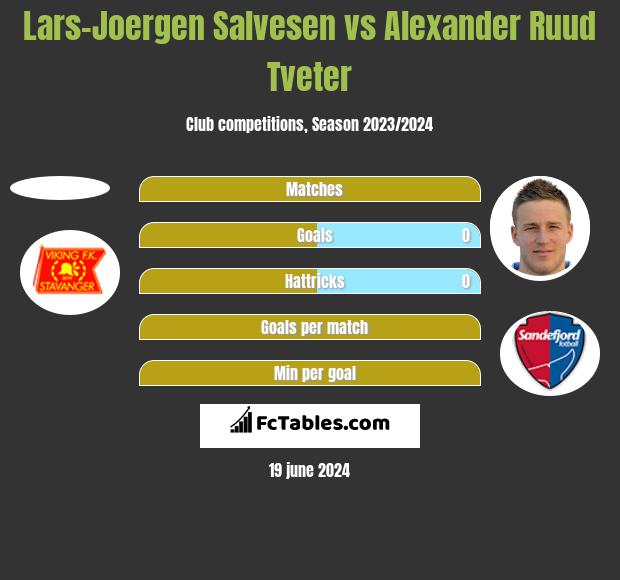 Lars-Joergen Salvesen vs Alexander Ruud Tveter h2h player stats