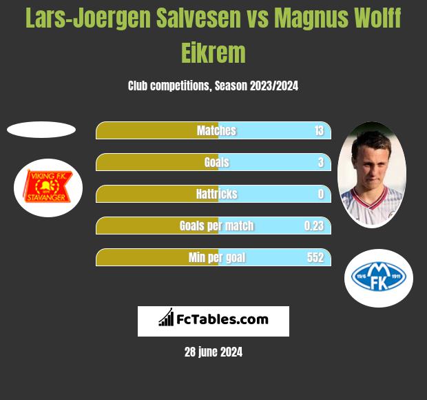 Lars-Joergen Salvesen vs Magnus Eikrem h2h player stats