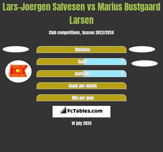 Lars-Joergen Salvesen vs Marius Bustgaard Larsen h2h player stats