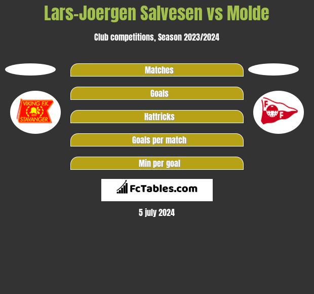 Lars-Joergen Salvesen vs Molde h2h player stats