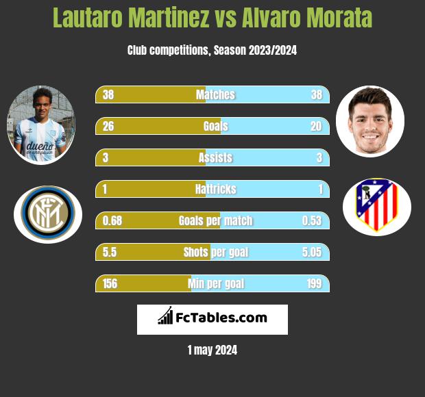 Lautaro Martinez vs Alvaro Morata infographic