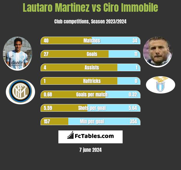 Lautaro Martinez vs Ciro Immobile h2h player stats