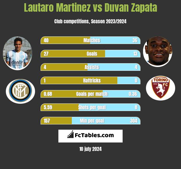 Lautaro Martinez vs Duvan Zapata h2h player stats