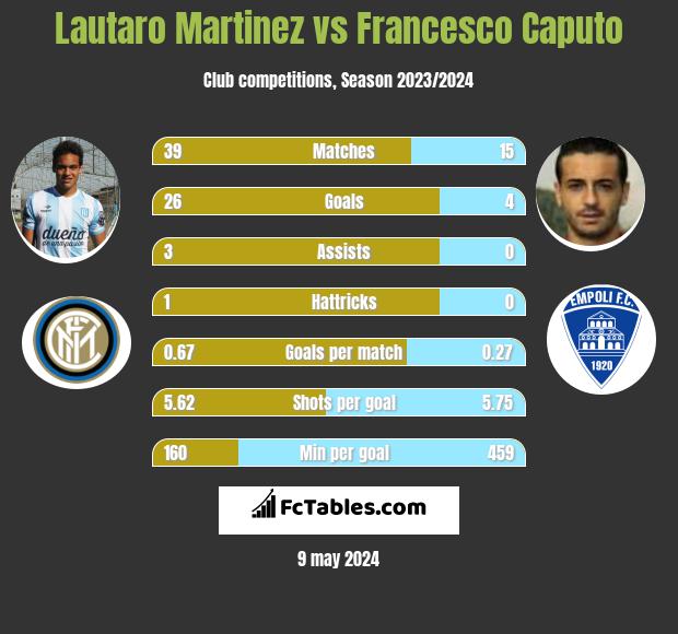 Lautaro Martinez vs Francesco Caputo h2h player stats