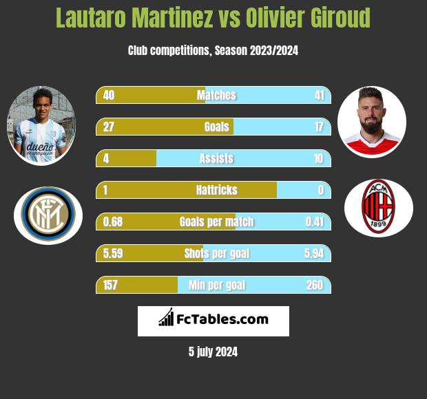 Lautaro Martinez vs Olivier Giroud h2h player stats