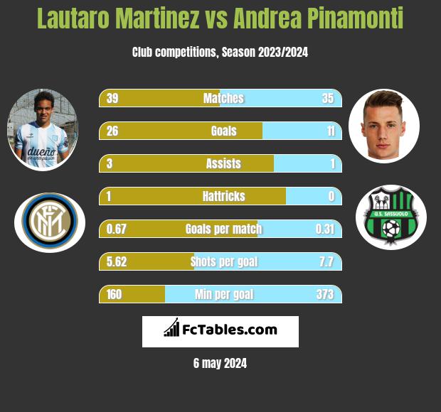Lautaro Martinez vs Andrea Pinamonti h2h player stats