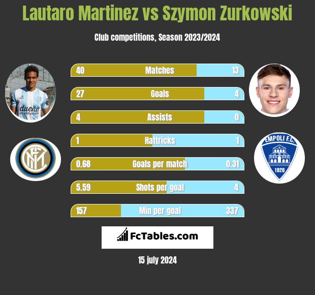 Lautaro Martinez vs Szymon Zurkowski h2h player stats