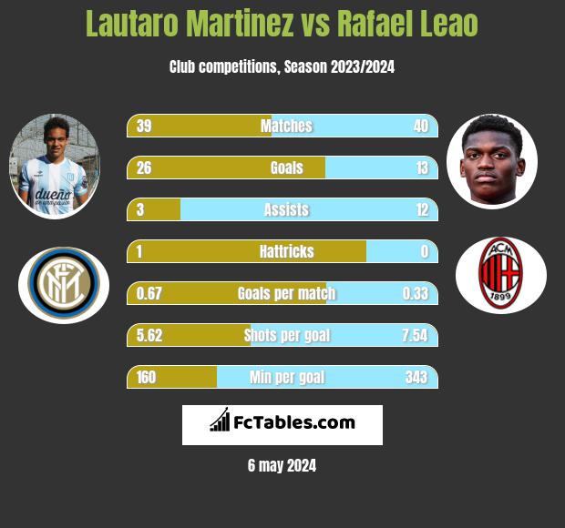 Lautaro Martinez vs Rafael Leao h2h player stats