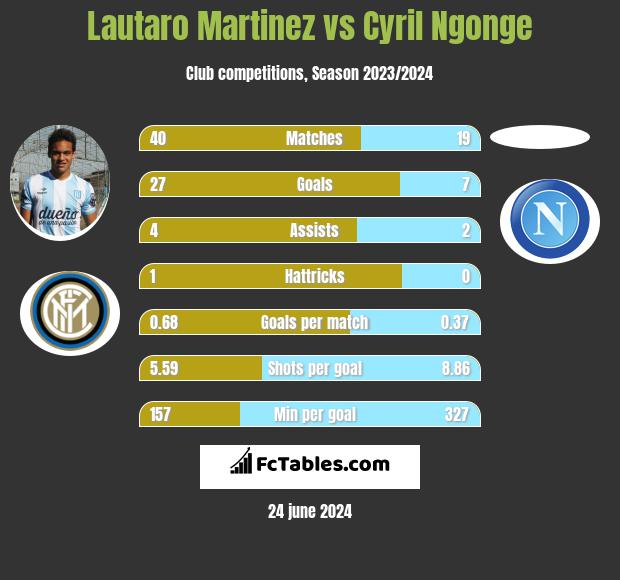 Lautaro Martinez vs Cyril Ngonge h2h player stats