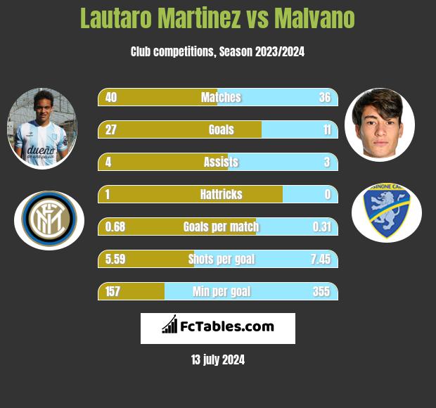 Lautaro Martinez vs Malvano h2h player stats