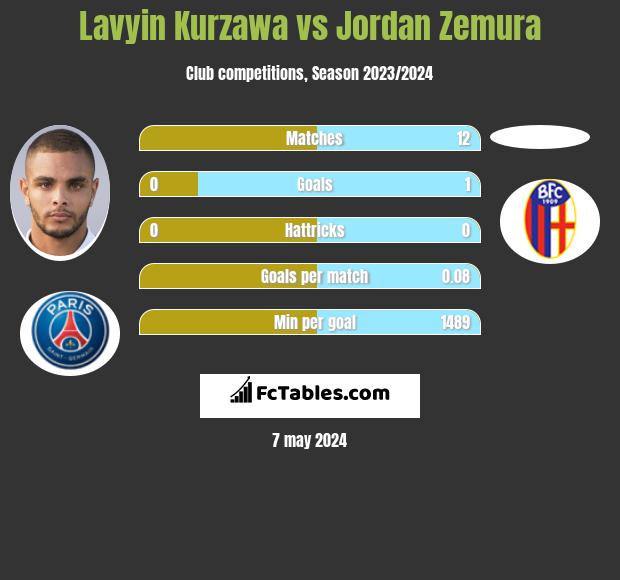 Lavyin Kurzawa vs Jordan Zemura infographic