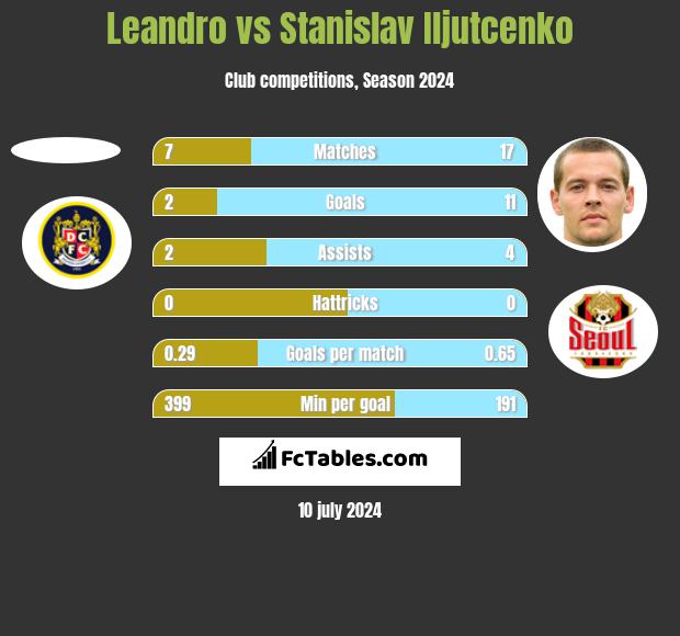 Leandro vs Stanislav Iljutcenko h2h player stats