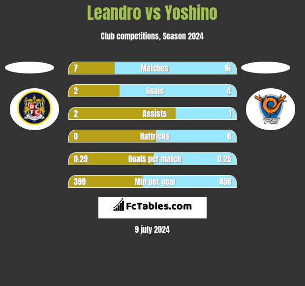 Leandro vs Yoshino h2h player stats