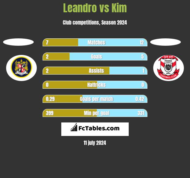 Leandro vs Kim h2h player stats