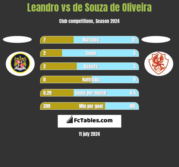 Leandro vs de Souza de Oliveira h2h player stats