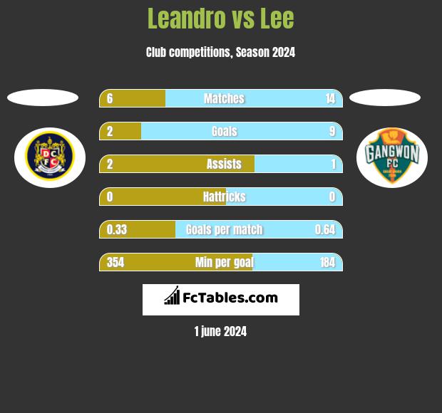 Leandro vs Lee h2h player stats
