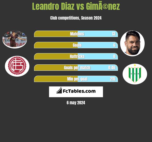 Leandro Diaz vs GimÃ©nez h2h player stats
