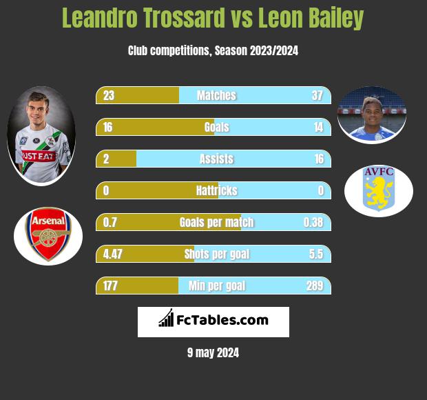 Leandro Trossard vs Leon Bailey h2h player stats