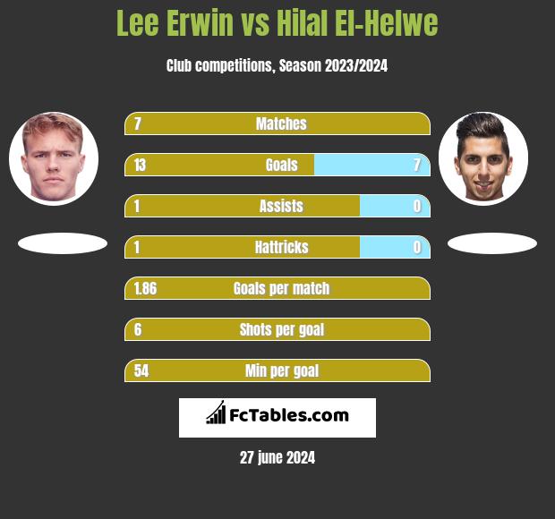 Lee Erwin vs Hilal El-Helwe h2h player stats