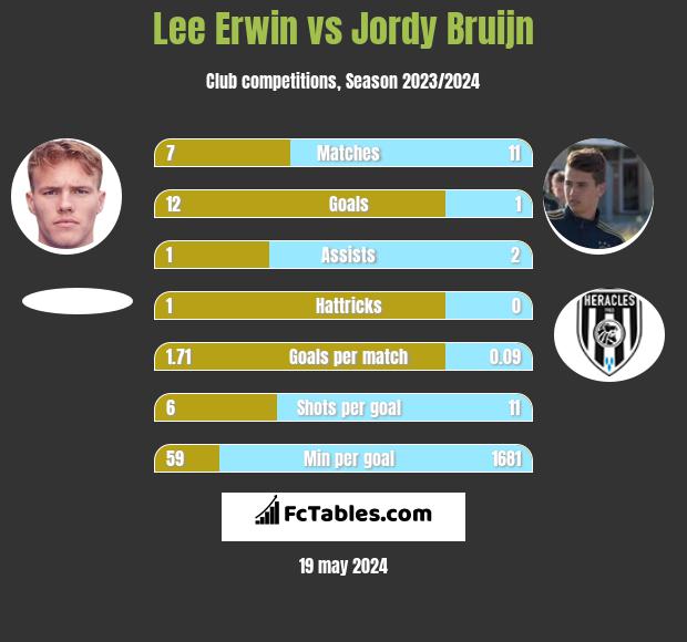 Lee Erwin vs Jordy Bruijn h2h player stats
