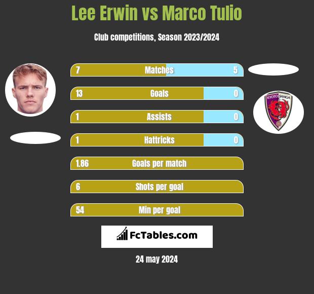 Lee Erwin vs Marco Tulio h2h player stats