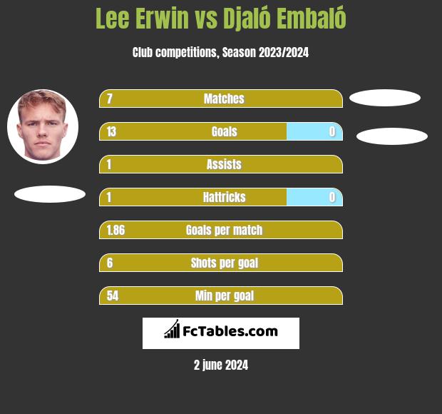 Lee Erwin vs Djaló Embaló h2h player stats