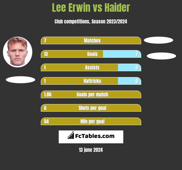 Lee Erwin vs Haider h2h player stats