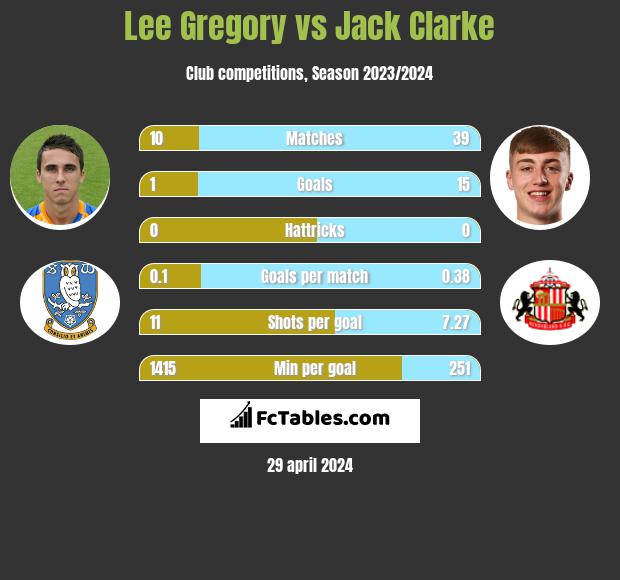 Lee Gregory vs Jack Clarke h2h player stats
