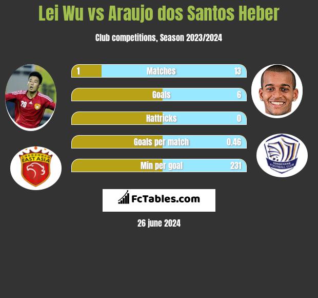 Lei Wu vs Araujo dos Santos Heber h2h player stats