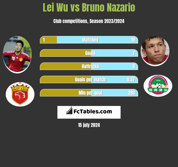 Lei Wu vs Bruno Nazario h2h player stats