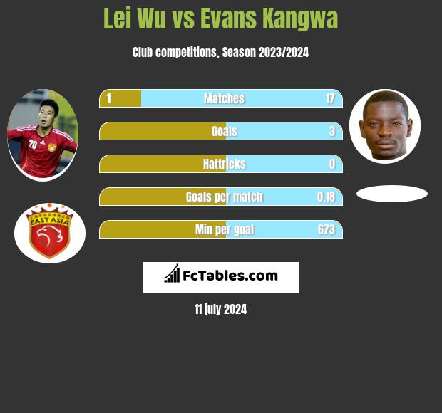 Lei Wu vs Evans Kangwa h2h player stats